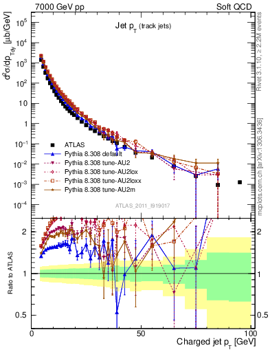 Plot of j.pt in 7000 GeV pp collisions