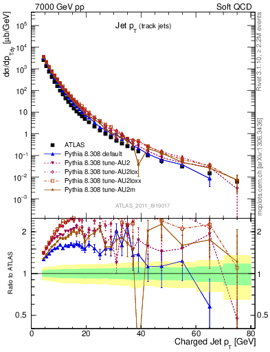 Plot of j.pt in 7000 GeV pp collisions