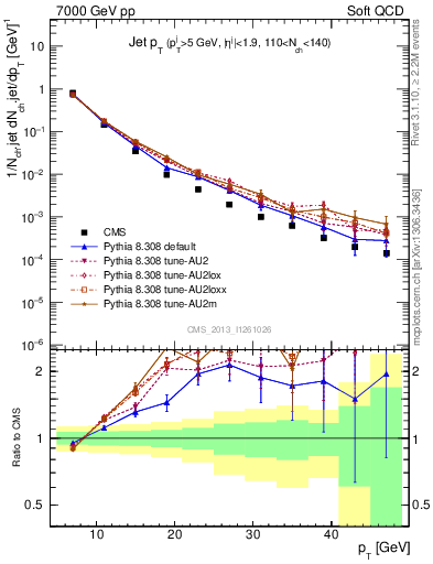 Plot of j.pt in 7000 GeV pp collisions