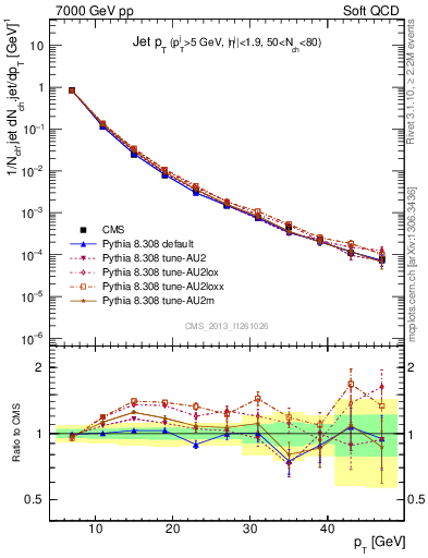 Plot of j.pt in 7000 GeV pp collisions