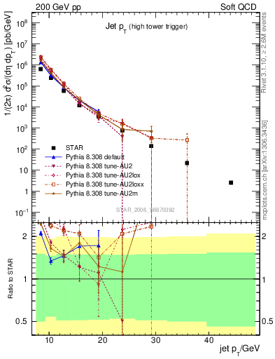 Plot of j.pt in 200 GeV pp collisions
