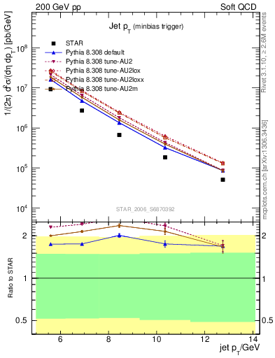 Plot of j.pt in 200 GeV pp collisions