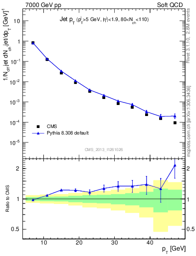 Plot of j.pt in 7000 GeV pp collisions