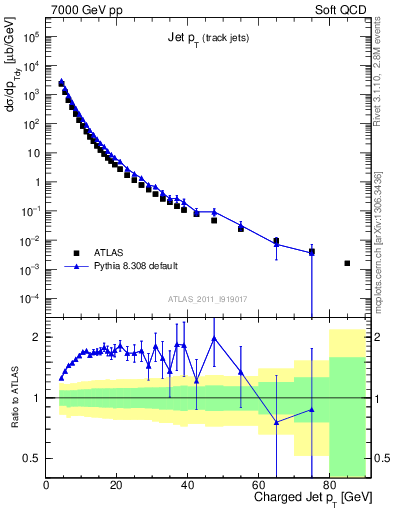 Plot of j.pt in 7000 GeV pp collisions