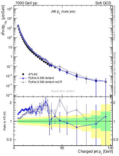 Plot of j.pt in 7000 GeV pp collisions