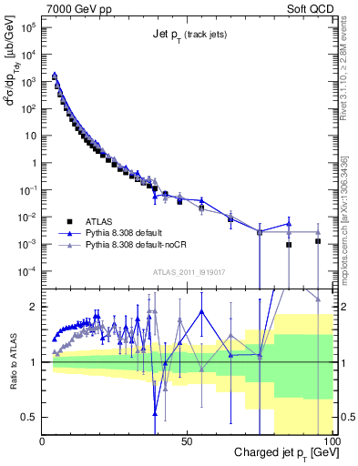 Plot of j.pt in 7000 GeV pp collisions