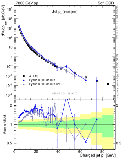 Plot of j.pt in 7000 GeV pp collisions
