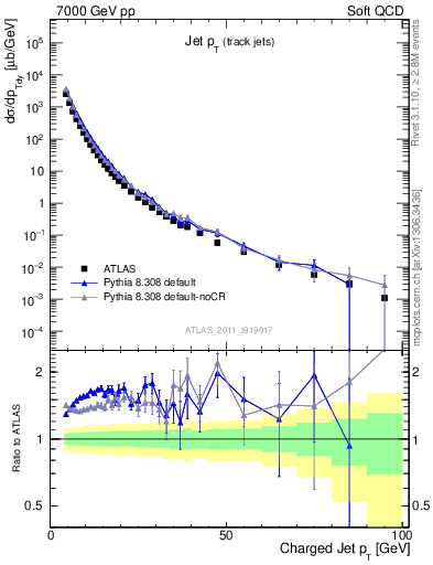 Plot of j.pt in 7000 GeV pp collisions