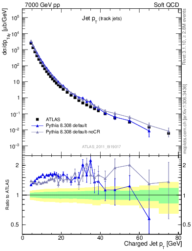 Plot of j.pt in 7000 GeV pp collisions