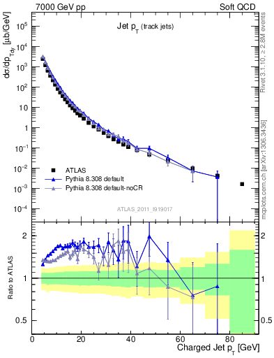 Plot of j.pt in 7000 GeV pp collisions