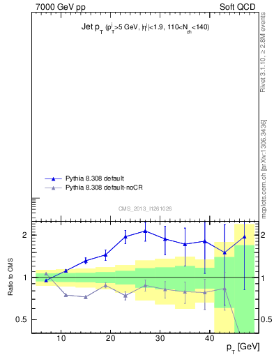 Plot of j.pt in 7000 GeV pp collisions