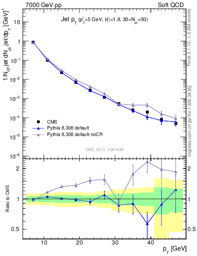 Plot of j.pt in 7000 GeV pp collisions