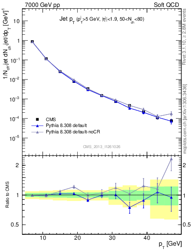Plot of j.pt in 7000 GeV pp collisions