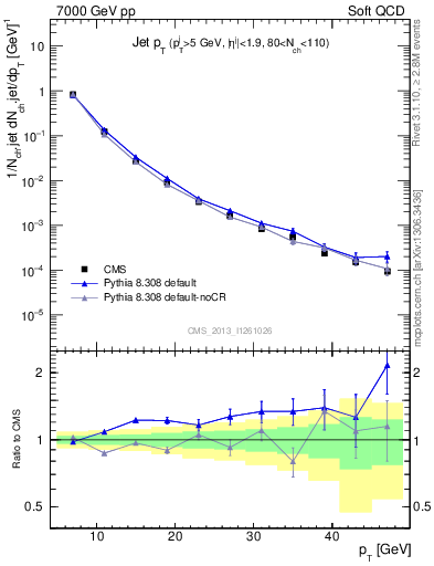 Plot of j.pt in 7000 GeV pp collisions