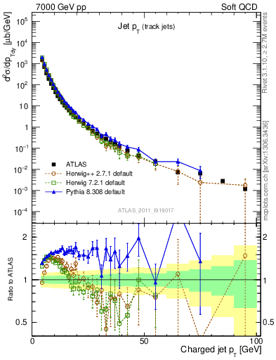 Plot of j.pt in 7000 GeV pp collisions