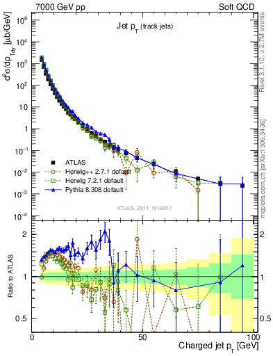 Plot of j.pt in 7000 GeV pp collisions