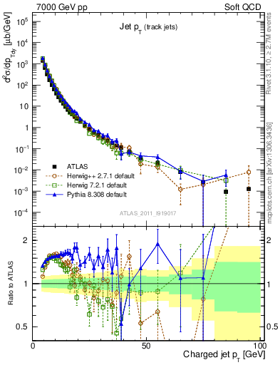 Plot of j.pt in 7000 GeV pp collisions