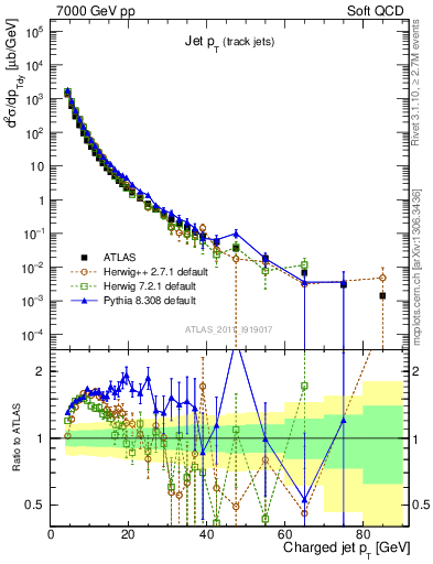Plot of j.pt in 7000 GeV pp collisions