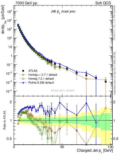 Plot of j.pt in 7000 GeV pp collisions