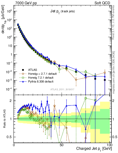 Plot of j.pt in 7000 GeV pp collisions