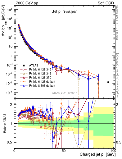 Plot of j.pt in 7000 GeV pp collisions