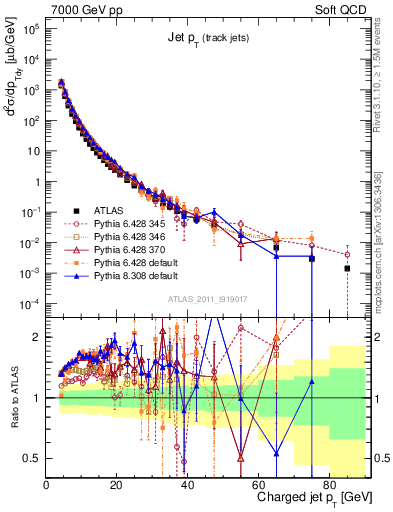 Plot of j.pt in 7000 GeV pp collisions