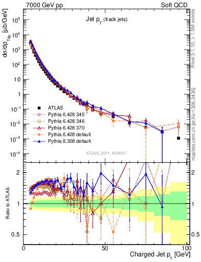 Plot of j.pt in 7000 GeV pp collisions