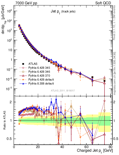 Plot of j.pt in 7000 GeV pp collisions