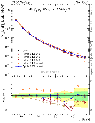 Plot of j.pt in 7000 GeV pp collisions