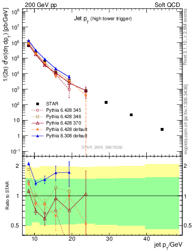 Plot of j.pt in 200 GeV pp collisions