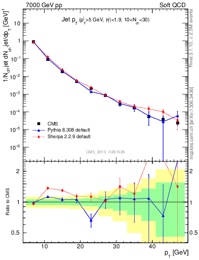Plot of j.pt in 7000 GeV pp collisions