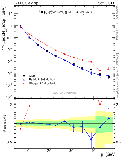 Plot of j.pt in 7000 GeV pp collisions