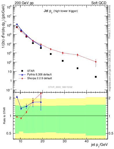 Plot of j.pt in 200 GeV pp collisions