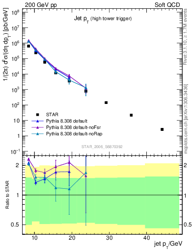 Plot of j.pt in 200 GeV pp collisions