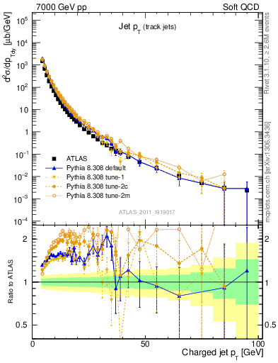 Plot of j.pt in 7000 GeV pp collisions