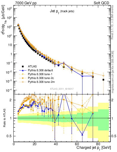 Plot of j.pt in 7000 GeV pp collisions