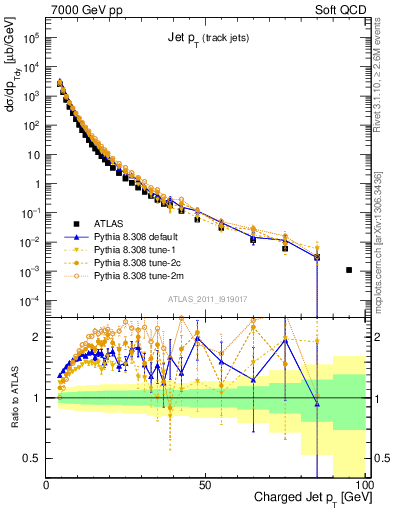 Plot of j.pt in 7000 GeV pp collisions