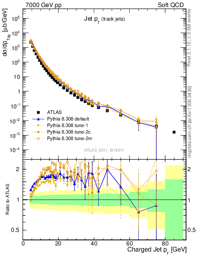Plot of j.pt in 7000 GeV pp collisions