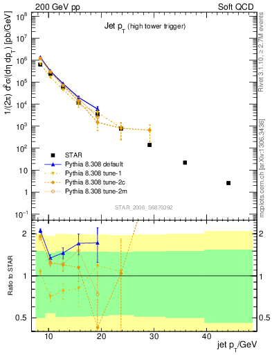 Plot of j.pt in 200 GeV pp collisions
