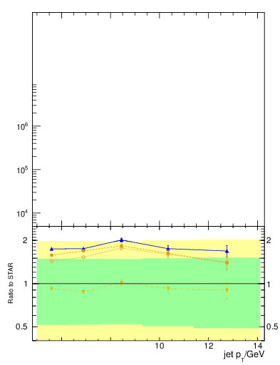 Plot of j.pt in 200 GeV pp collisions