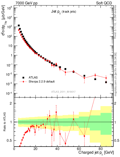 Plot of j.pt in 7000 GeV pp collisions