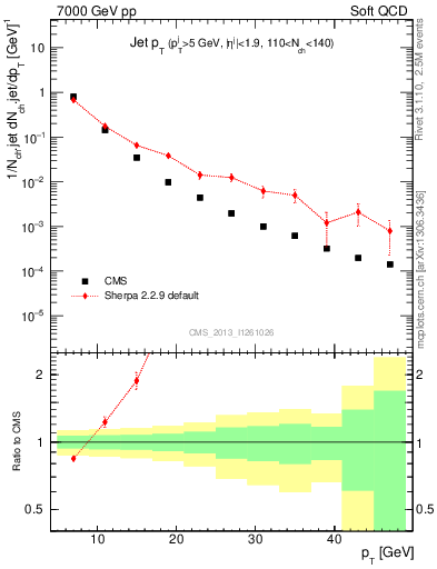 Plot of j.pt in 7000 GeV pp collisions