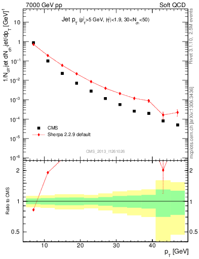 Plot of j.pt in 7000 GeV pp collisions