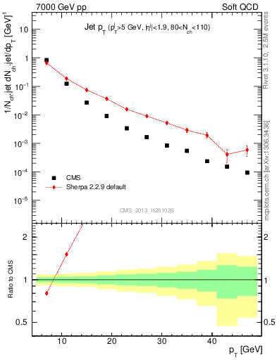 Plot of j.pt in 7000 GeV pp collisions