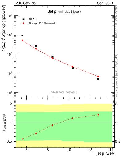 Plot of j.pt in 200 GeV pp collisions