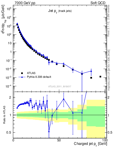 Plot of j.pt in 7000 GeV pp collisions