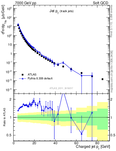 Plot of j.pt in 7000 GeV pp collisions