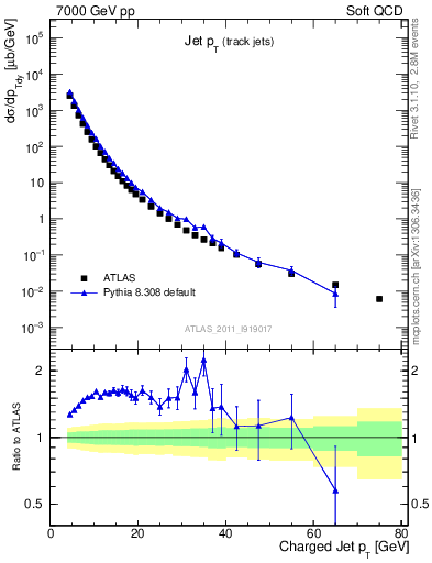 Plot of j.pt in 7000 GeV pp collisions