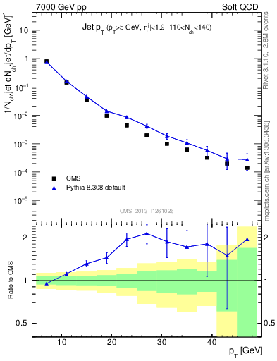 Plot of j.pt in 7000 GeV pp collisions