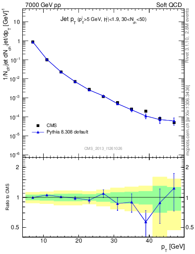 Plot of j.pt in 7000 GeV pp collisions